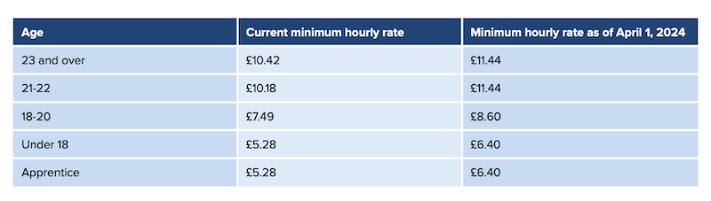 EP_UK minimum wage table 2024.png
