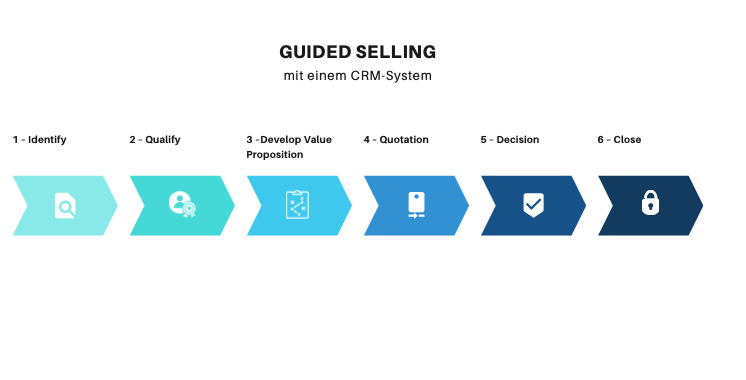 Guided Selling (eigene Darstellung).png