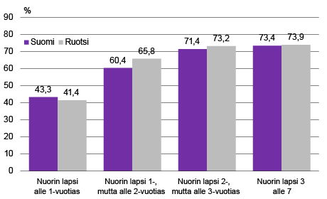 Kuvio 5. Vanhempien työssäoloasteet nuorimman lapsen iän mukaan, 2015, %.  Lähteet: Labour Force Survey, Tilastokeskus ja SCB