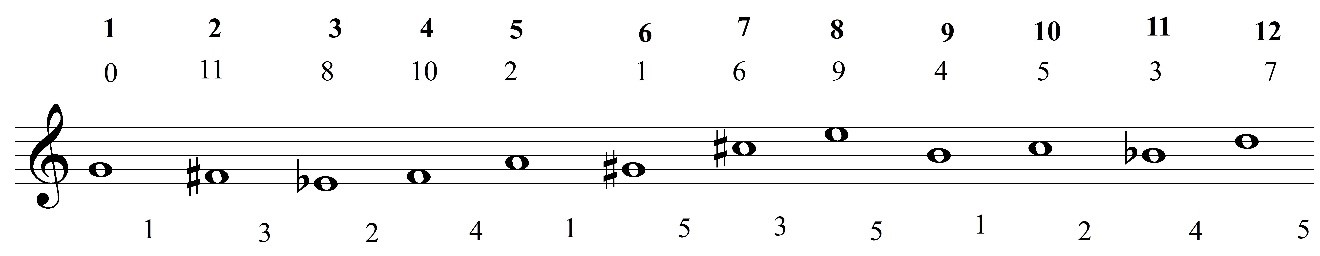 Example 13: Ödön Pártos, Psalms. The dodecaphonic row with an enumeration of the notes and a marking of half tones in relation to the opening note and of intervals.