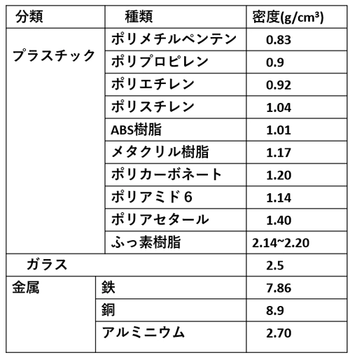 プラスチックの物理性質 1 比重 密度 プラスチック材料の基礎知識 18