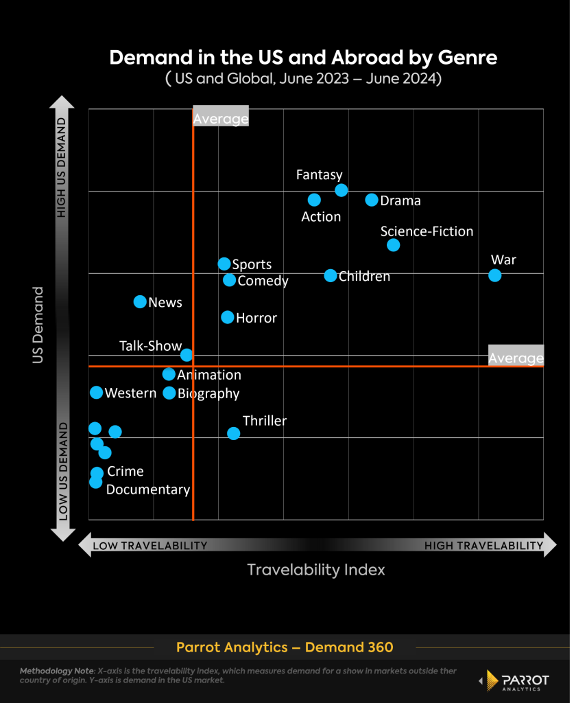 Which American TV Genres Have the Highest Global Demand? | Parrot Analytics