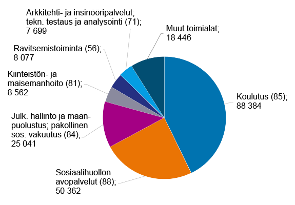 Kuvio 2b. Kuntiin ja kuntayhtymiin jääneet toimialan (TOL2008) mukaan, vuoden 2021 tietoihin perustuva arvio. Kuvion oleellinen tieto kerrotaan tekstissä.