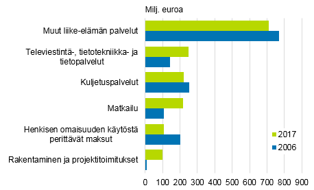     Kuvio 19. Isosta-Britanniasta tuotuja palveluita vuosilta 2006 ja 2017, miljoonaa euroa  Lähde: Tilastokeskus