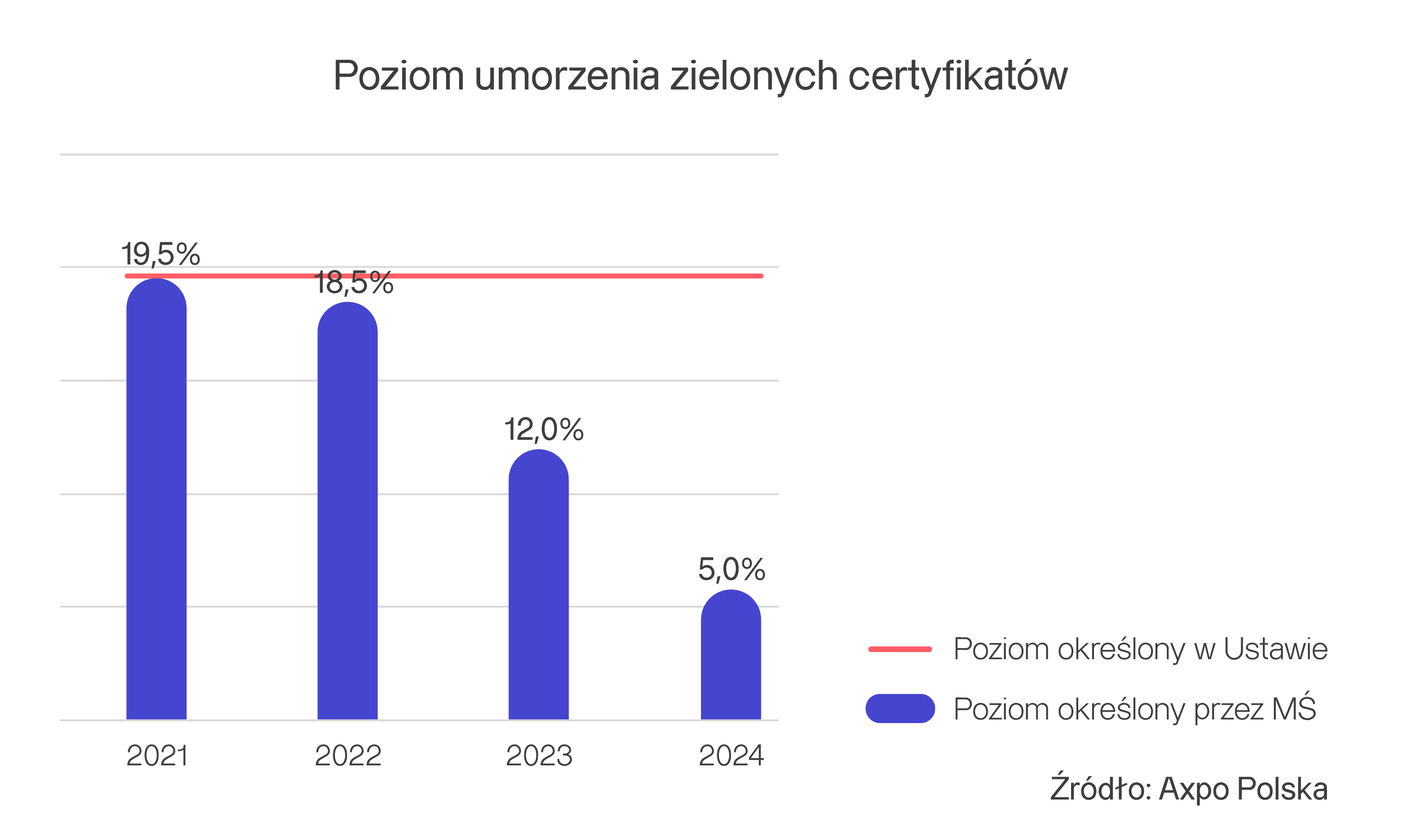 Axpo_wykres poziom umorzeń ZC.png