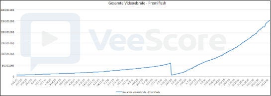 Die Entwicklung der Abrufzahlen des Youtube-Kanals von Promiflash (Quelle: Veescore)