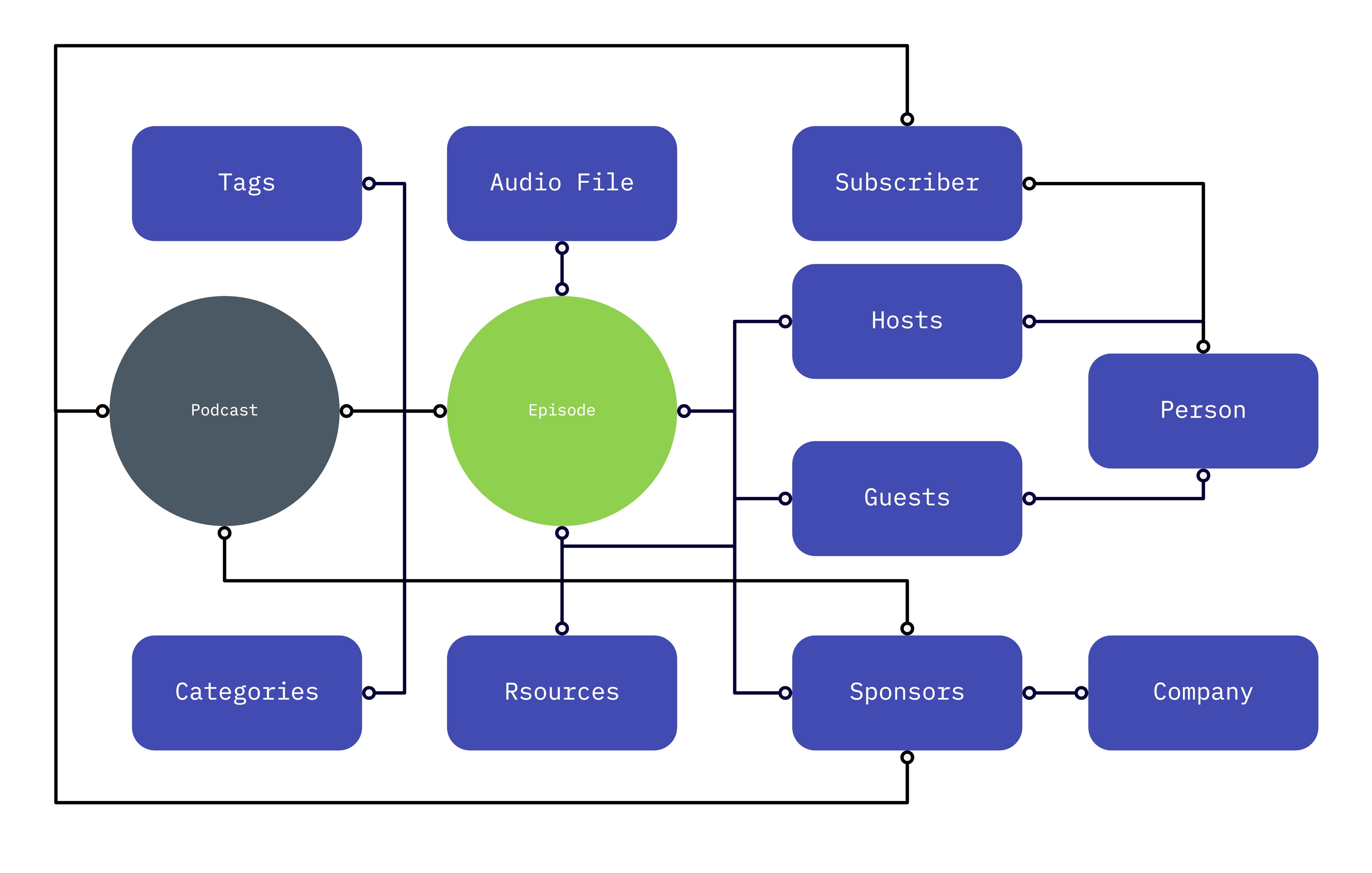 Podcast Schema