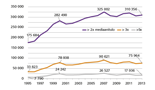 Kuvio 2. Suurituloisten henkilöiden lukumäärät kolmella suurituloisuuden rajalla (etäisyytenä mediaanitulosta) 1995 – 2013. Lähde: Tilastokeskus, tulonjaon kokonaistilasto