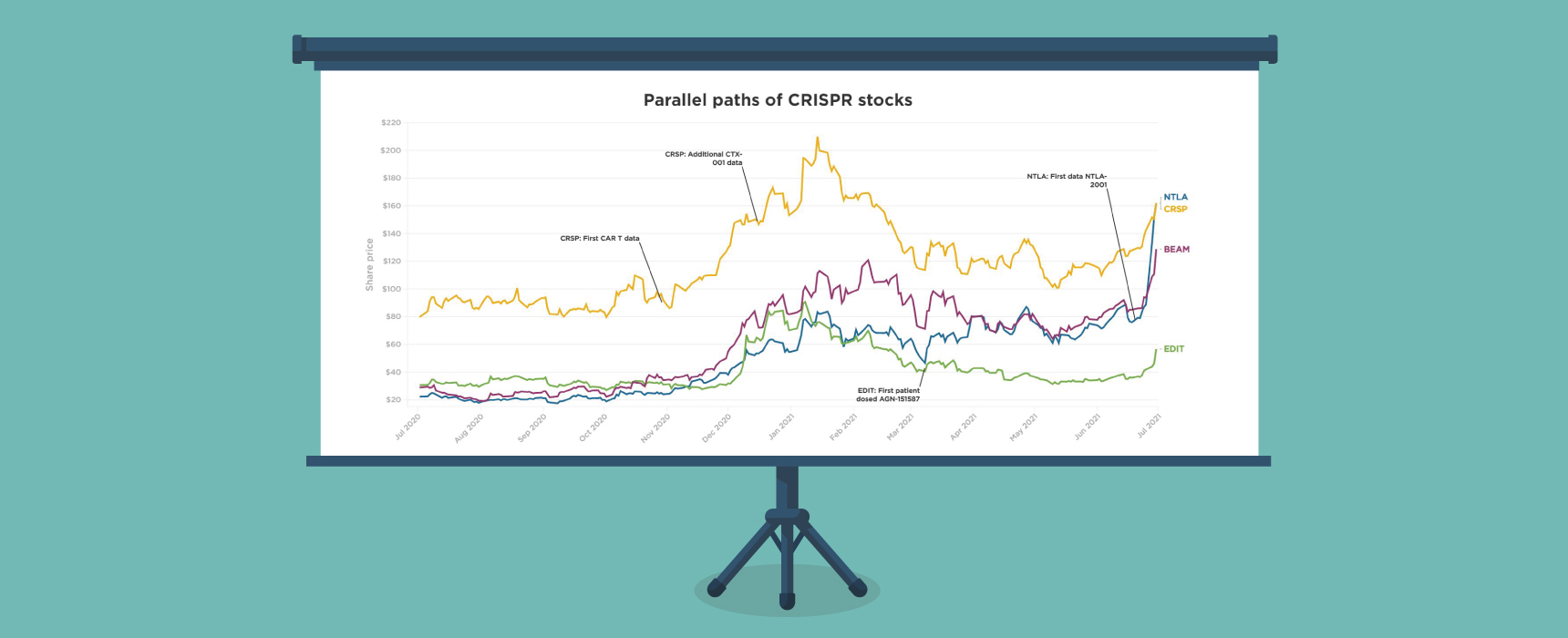 BioCentury CRISPR stocks continue ascent on Intellia data Data Byte