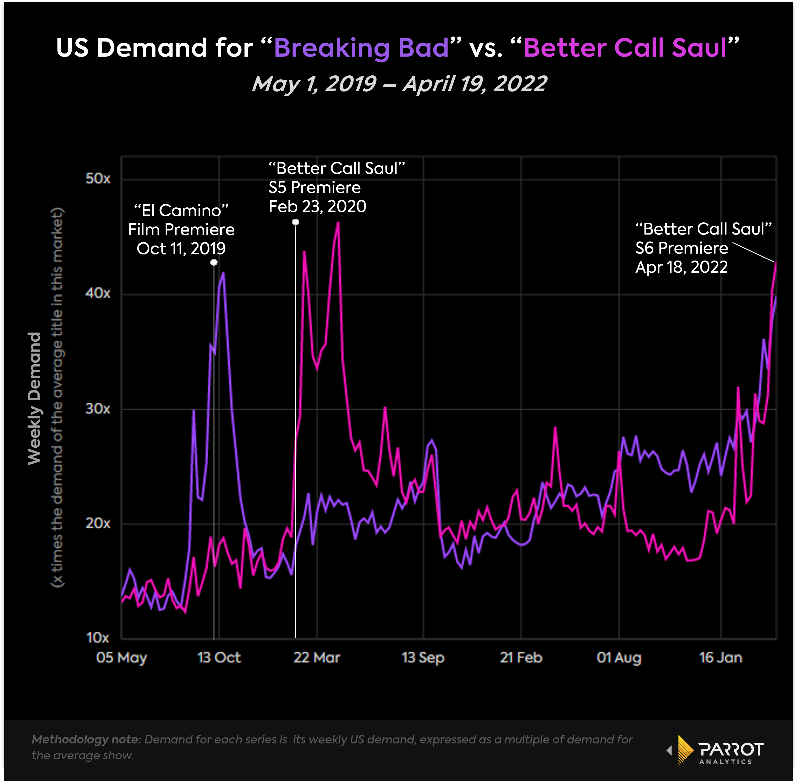 Better_call_saul_vs_breaking_bad_3year_chart.png