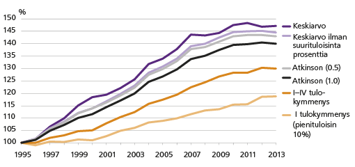 Kuvio 3. Kuusi tulojen keskiarvoon perustuvaa yhteiskunnan hyvinvointifunktiota, indeksi (1995=100). Lähde: Tilastokeskus, tulonjaon kokonaisaineisto 