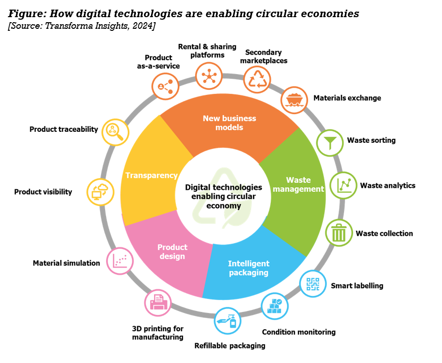 Digital Techs Circular Economy.png