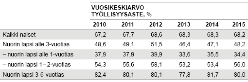 Taulukko 1. Naisten työllisyysasteet nuorimman lapsen iän mukaan, nykyinen määritelmä, 15 - 64-vuotiaat