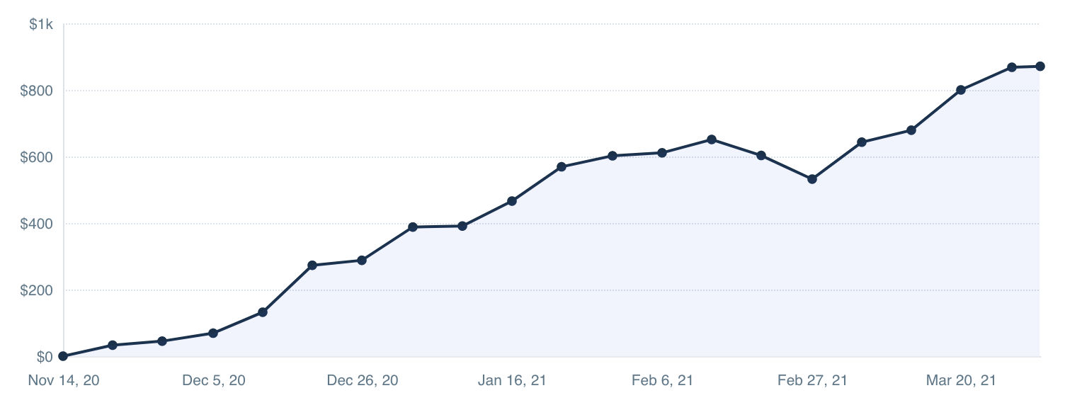 first few months mrr.png