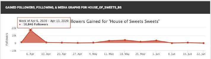 House of Sweets Instagram Followerwachstum Socialblade