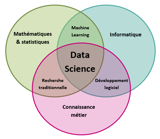 Data Science et sa méthodologie