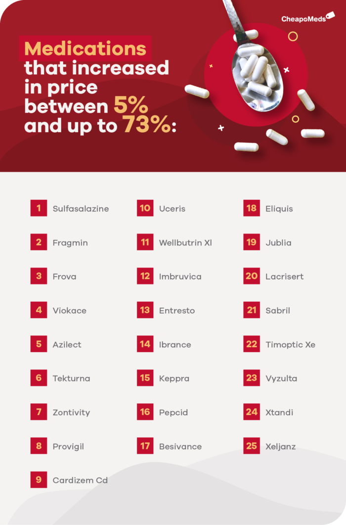 Hundreds of Prescription Drug Price Increases in 2022 CheapoMeds