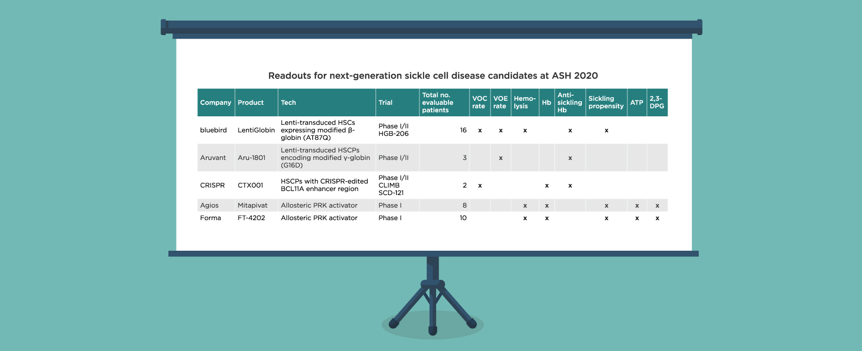 BioCentury - Next-generation sickle cell readouts at ASH: Data Byte