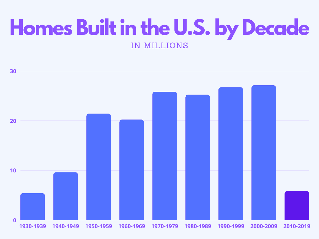 Homes Built in the U.S. by Decade.png