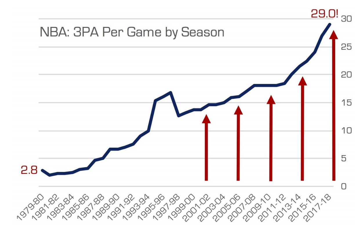 NBA 3PA Over Time.png