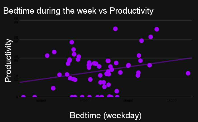 Bedtime during the week vs Productivity (2).png