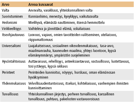 Taulukko 1. Schwartzin arvo-orientaatiot