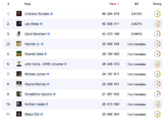 Socialbakers.com: Ranking nach Facebook-Fans