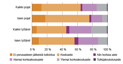 Kuvio 2. Lasten (30 – 39-vuotiaat) koulutusaste, isällä perusasteen koulutus 2014 Lähteet: Tilastokeskus, tutkintorekisteri; väestö- ja perhetilastot