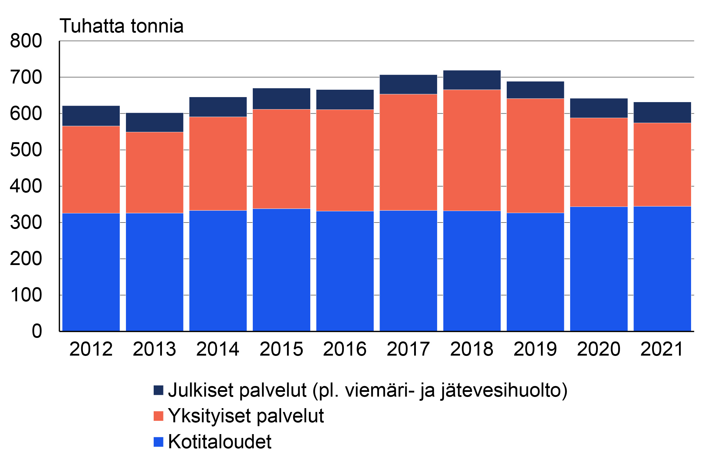 Kuvio 3. Pääkaupunkiseudulla syntyneet yhdyskunta¬jätteet toimi¬aloittain 2012–2021. Kuvion keskeinen sisältö on kuvattu tekstissä.