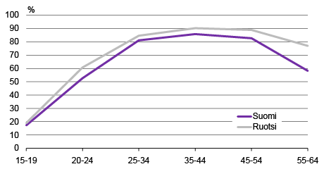 Kuvio 3. Miesten työllisyysasteet iän mukaan, 2015, %.  Lähteet: Labour Force Survey, Tilastokeskus ja SCB