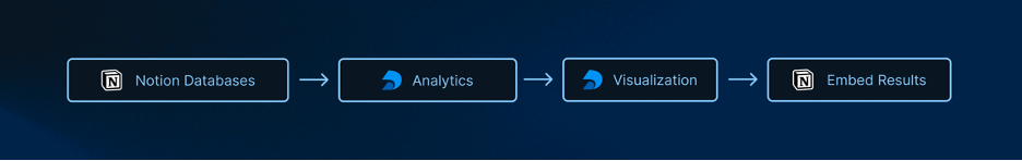 Noition and Deepnote workflow
