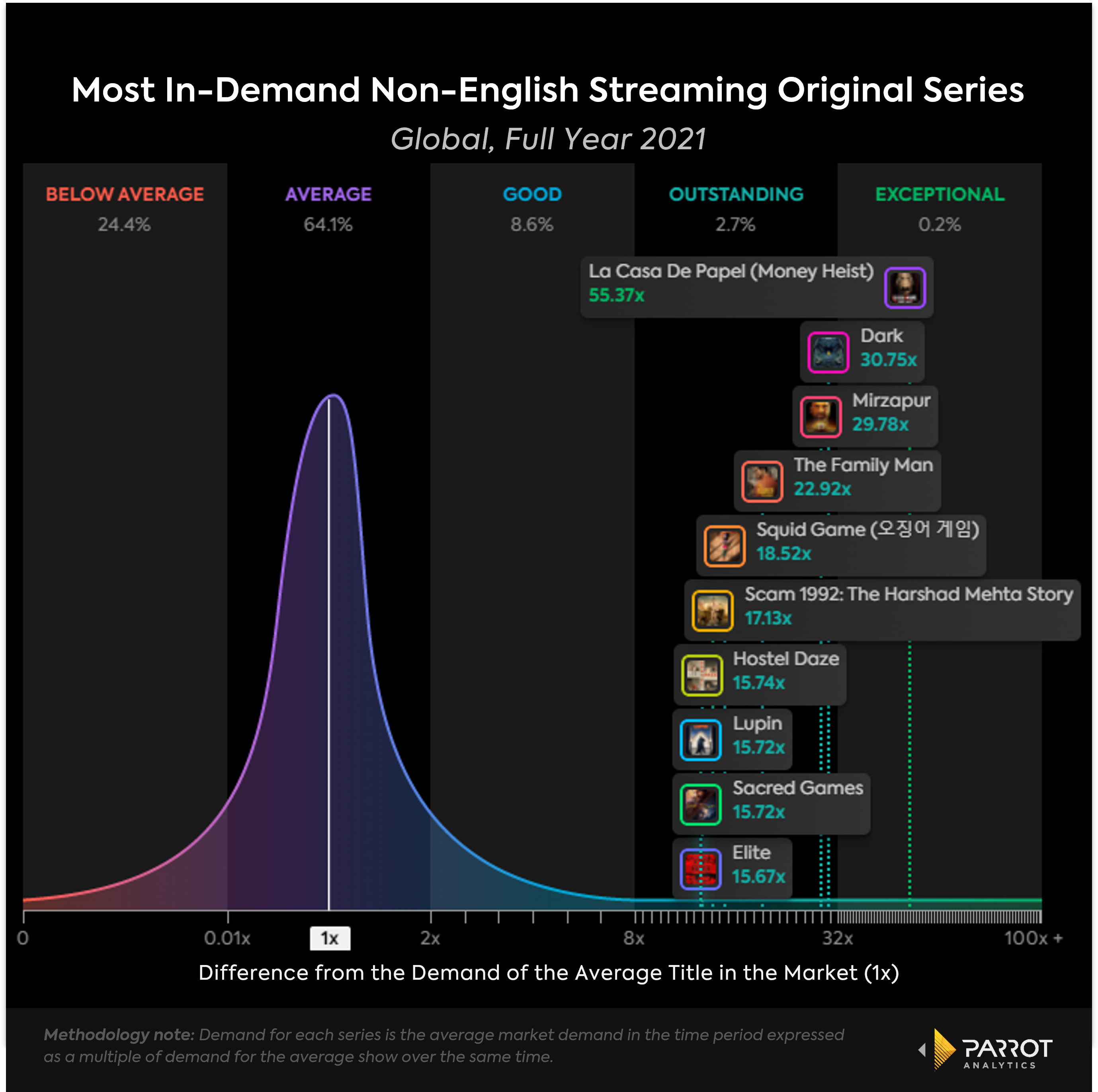 top_nonenglish_streaming_original_series_global_2021_chart.png