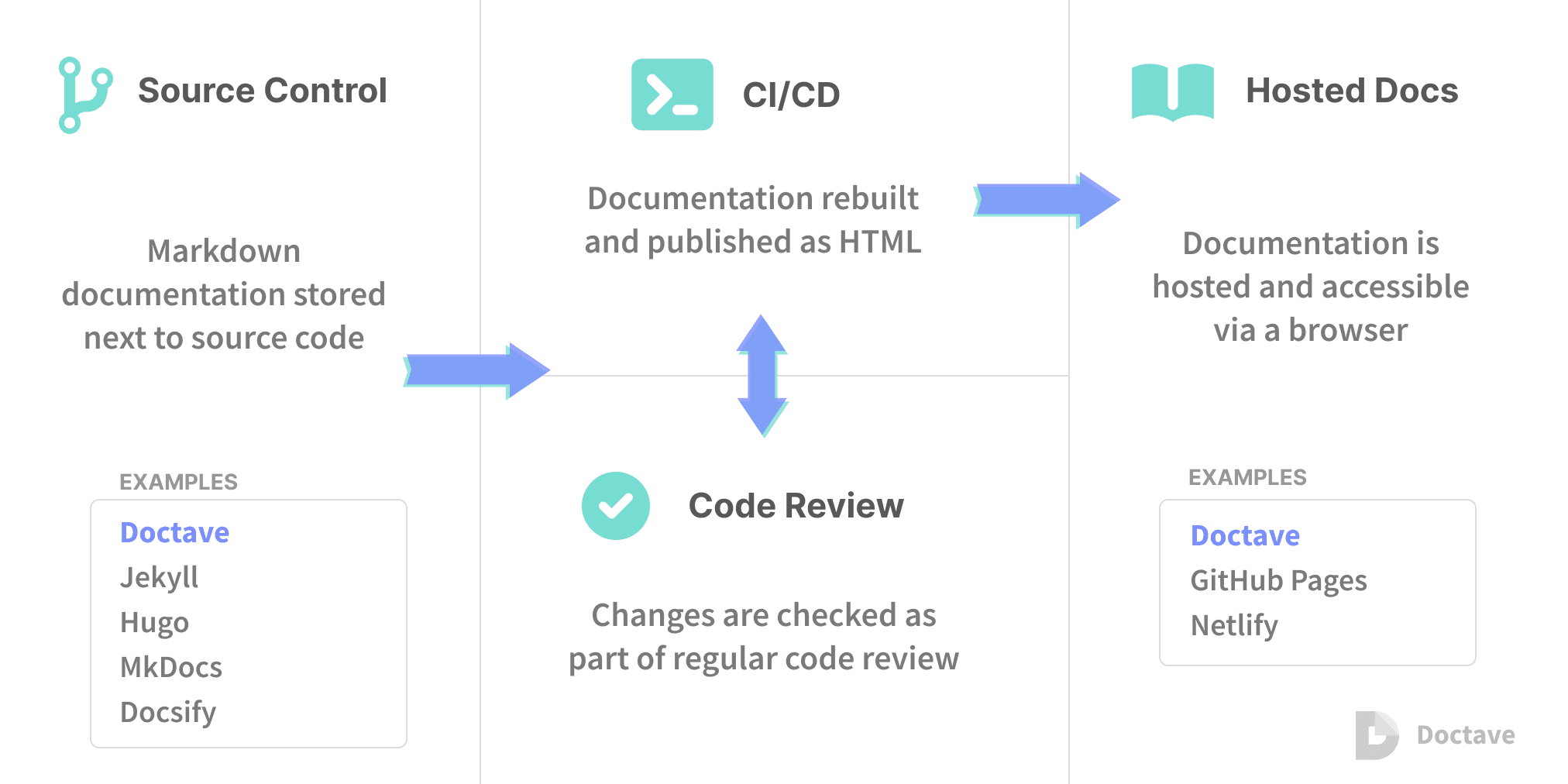 External Docs as Code. Source: https://openpracticelibrary.com/practice/docs-as-code/