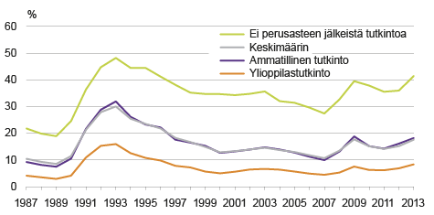 Kuvio 3. 25-vuotiaiden miesten NEET-osuus suoritetun tutkinnon mukaan 1987 – 2013, prosenttia  NEET-aste on määritelty henkilön vuoden lopun päätoimen perusteella, mukana Suomessa syntyneet ja asuvat.  Lähde: Tilastokeskus, tutkintorekisteri ja työssäkäyntitilasto