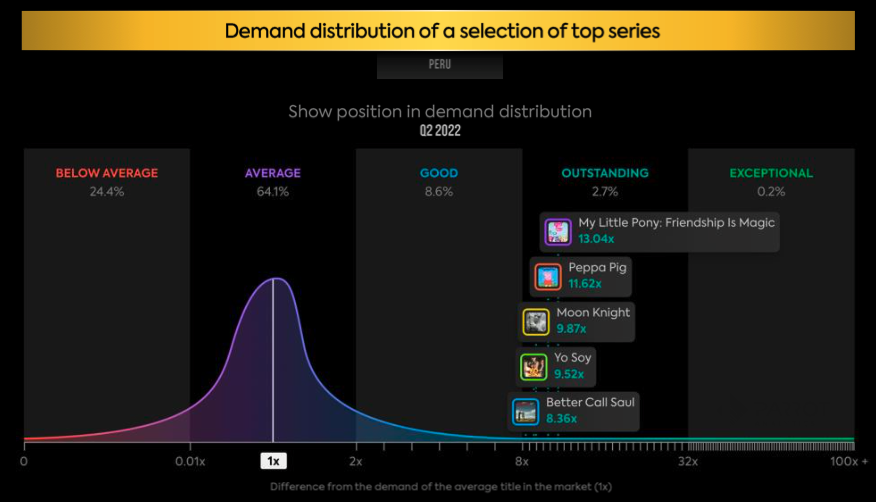The state of streaming and TV in Peru Q2 2022: Disney, Netflix, Las