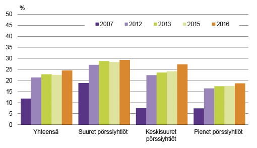 Kuvio 1. Naisten osuus pörssiyhtiöiden hallituksissa viitenä seurantavuonna, %. Lähde: Tilastokeskus, sukupuolten tasa-arvo; Suomen asiakastieto Oy