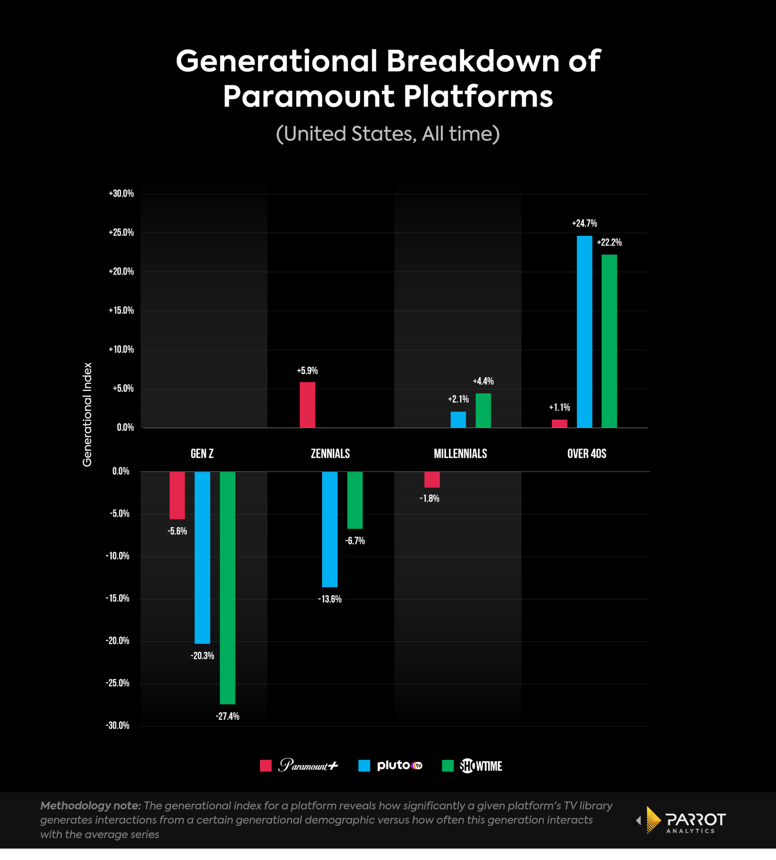 How does Pluto TV fit into Paramount s strategy Parrot Analytics