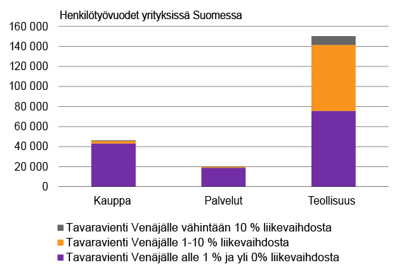 Kuvio Venäjän kauppaa käyvien yritysten henkilötyövuosista liikevaihdon Venäjän vientiosuuden ja toimialan mukaan 2020. Kuvion keskeinen sisältö on kuvattu tekstissä.