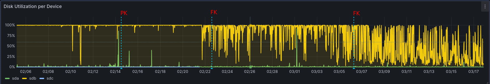 disk usage dropping