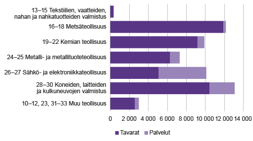 Kuvio 2. Tavaroiden ja palveluiden vienti teollisuustoimialoittain vuonna 2015, miljoonaa euroa