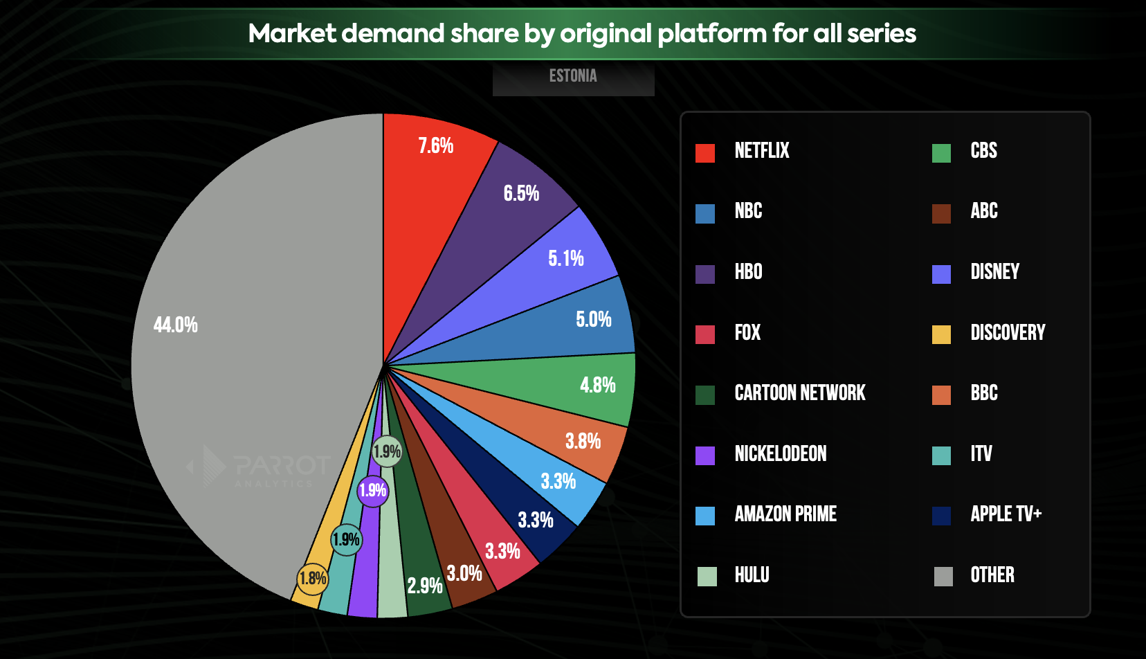 State of streaming and television in Estonia Q3 2023: Netflix, HBO