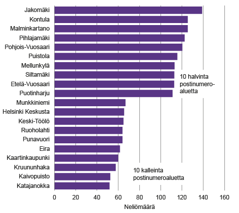 Kuvio 2. Kuinka suuren asunnon sai 170 000 eurolla vuonna 2000 Lähde: Tilastokeskus, osakeasuntojen hinnat