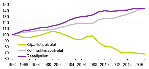 Kuvio 2. Palvelujen ja palkkojen reaalihinta­kehitys 1994-2017, 1994=100   Lähde: Tilastokeskuksen kuluttajahinta­indeksit 1994-2017