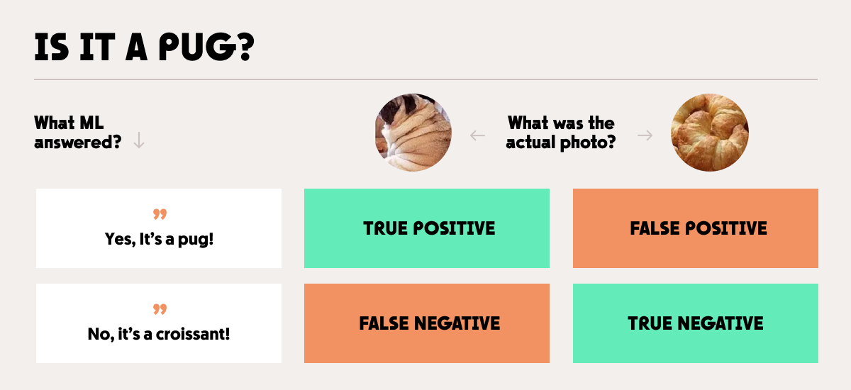 Schema which shows various types of results and errors in ML algorithm depending on accurancy of the prediction: true postive, false positive, false negative, true negative.