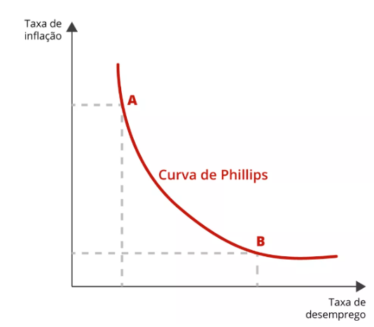 curva-de-philipp.webp