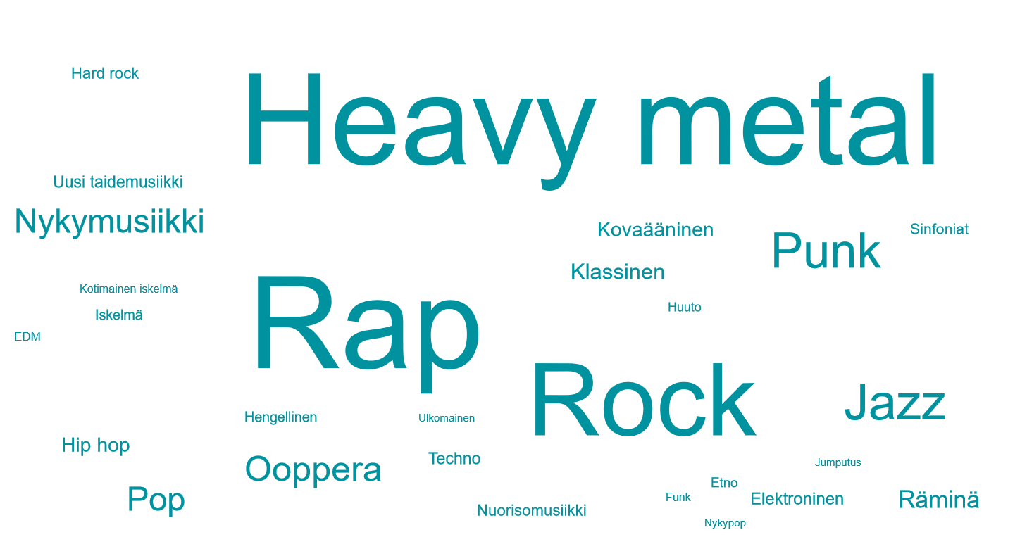 Kuvio 10. Torjuttu musiikki, naiset  65 vuotta täyttäneet 2017 maininnat Lähde: Tilastokeskus, Vapaa-aikatutkimus.