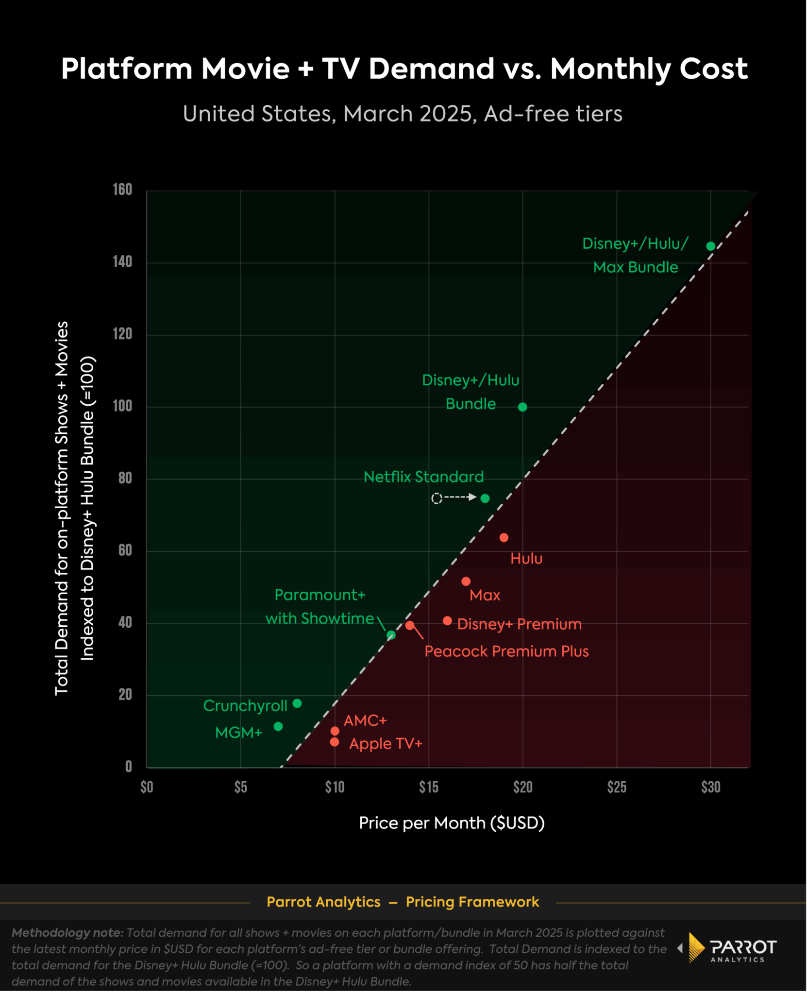 price_vs_platform_demand_march_2025_chart-scaled.webp