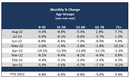 2022_08_monthly_change_age_groups_us.png