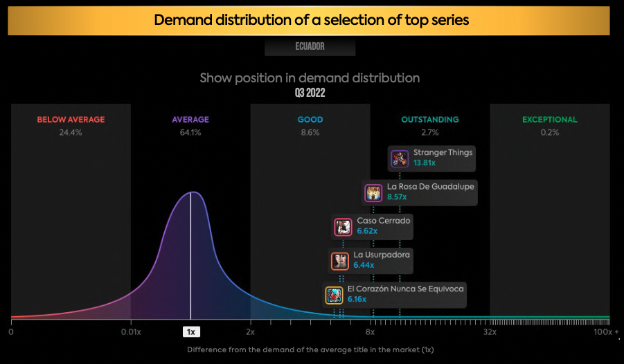 The state of streaming and television in Ecuador Q3 2022: Las Estrellas
