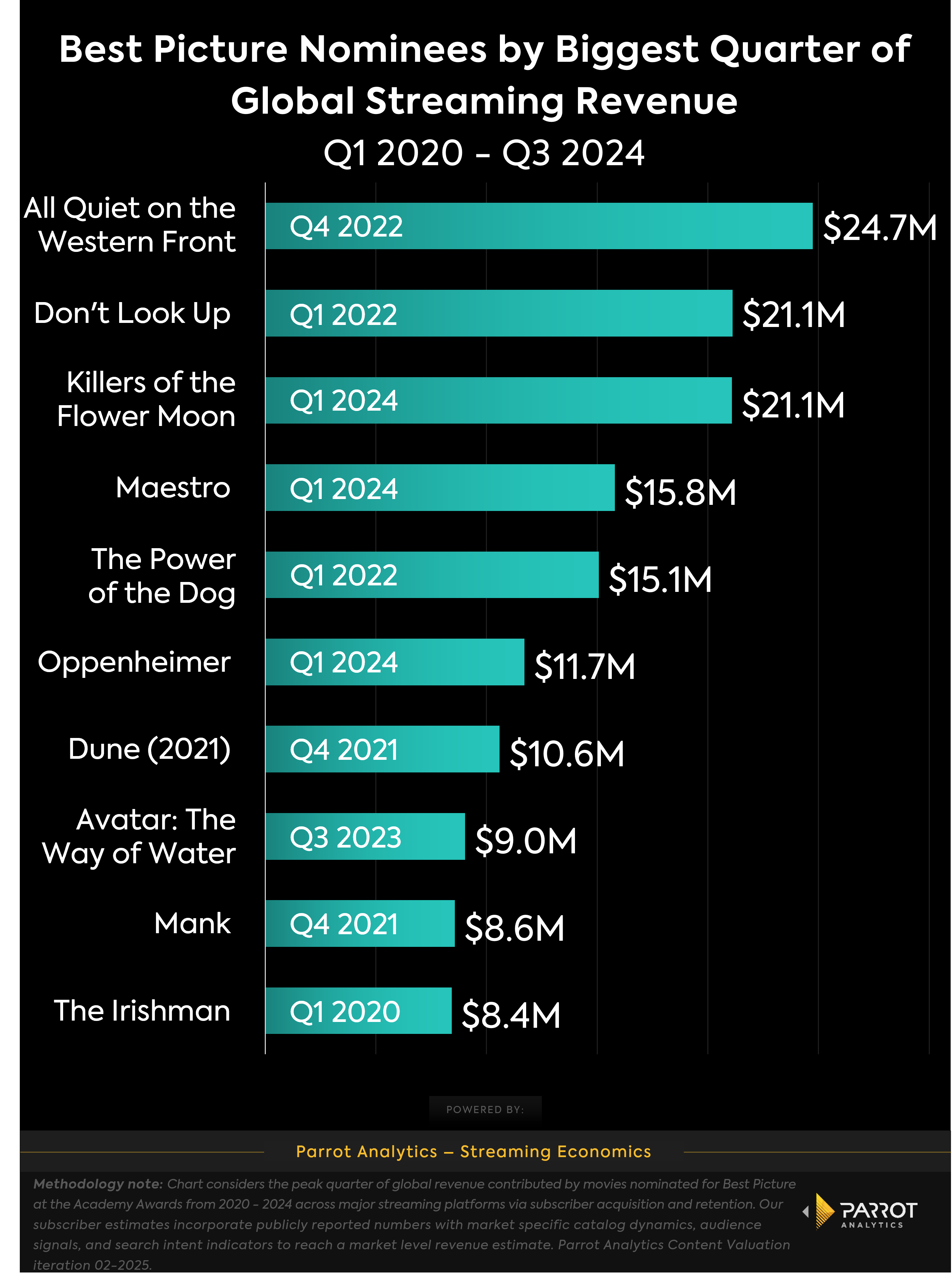 best_picture_noms_peak_quarter_revenue_chart.png